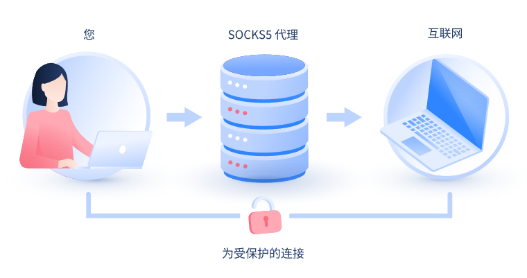 【曹县代理IP】什么是SOCKS和SOCKS5代理？